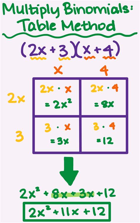 multiplying binomials using box method